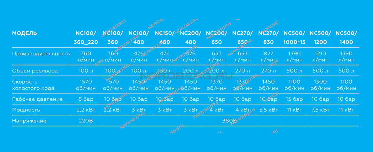 Компрессор поршневой с ременным приводом NORDBERG NC100/480 - фото 2 - id-p79605591