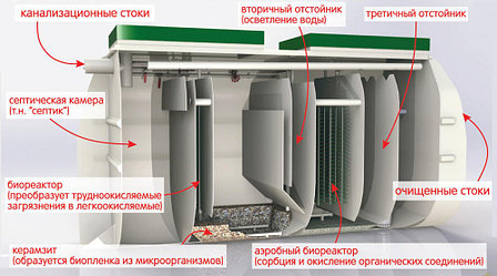 Септик Тверь-0,5 П, фото 2