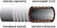 Рукава напорно-всасывающие ГОСТ 5398-76