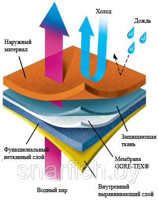 НЕПРОМОКАЕМЫЕ брюки DPM gore-tex(Англия) - фото 2 - id-p72680305