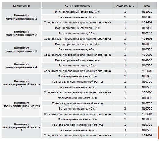 Комплекты молниеприемников с бетонными основаниями - фото 2 - id-p3323839