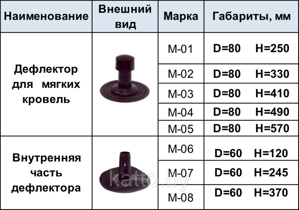 Дефлектор для мягких кровель, полиэтилен, D=80 - фото 2 - id-p73289670
