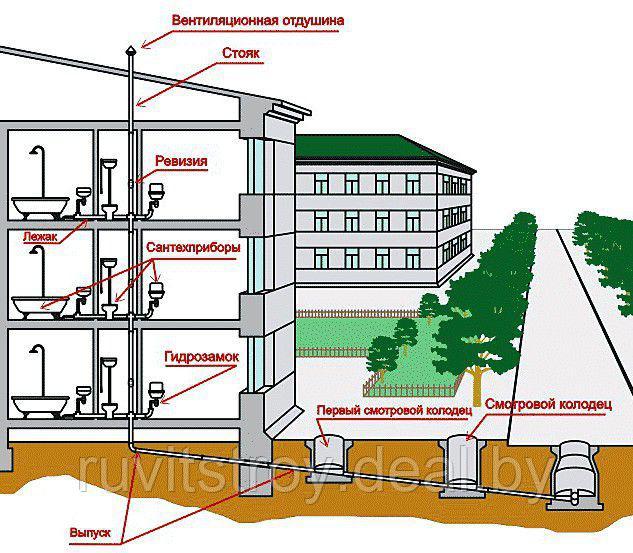 Монтаж системы водоснабжения зданий
