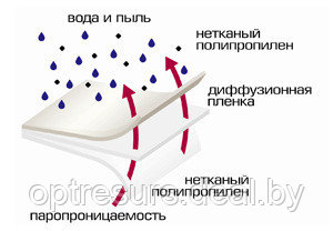 Мембрана ТехноНИКОЛЬ супердиффузионная оптима - фото 3 - id-p3381136