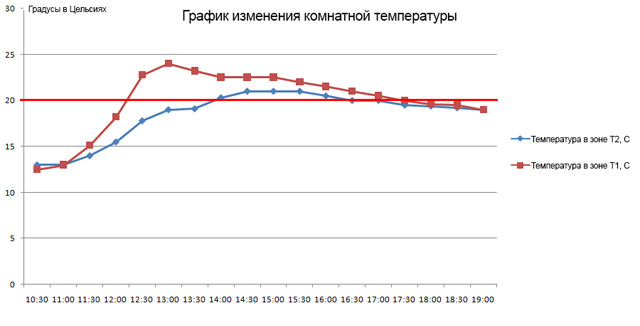 Ниже график изменения комнатной температуры