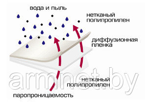 Мембрана супердифузионная оптима ТехноНИКОЛЬ 1,5*50м - фото 2 - id-p3407292